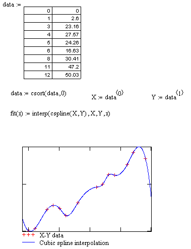 Построение интерполяционного сплайна в MathCAD
