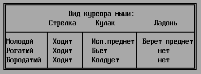 Решение Goblins I - таблица действий героев