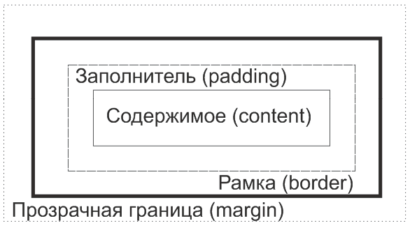 Элемент HTML в CSS
